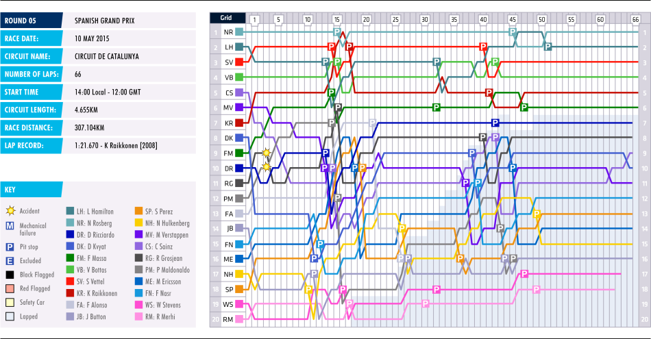 2015 Spanish Grand Prix Lap Chart