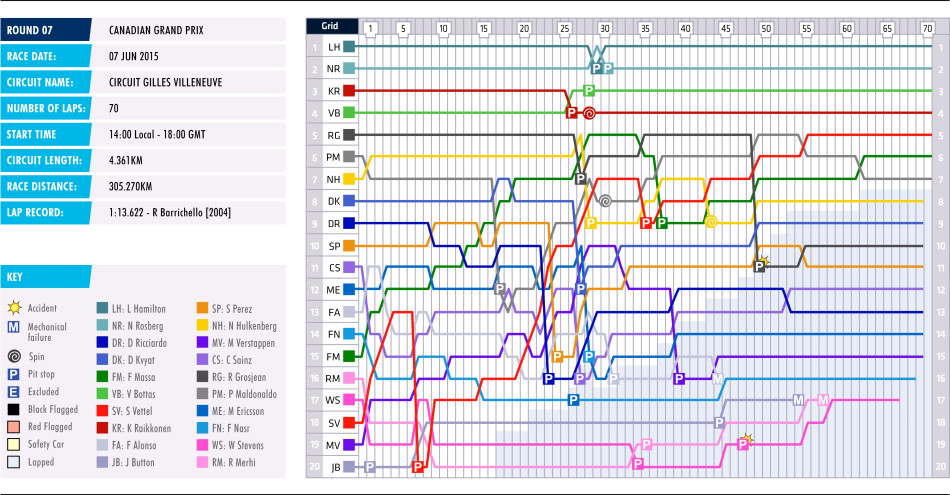 2015 Canadian Grand Prix - Lap Chart