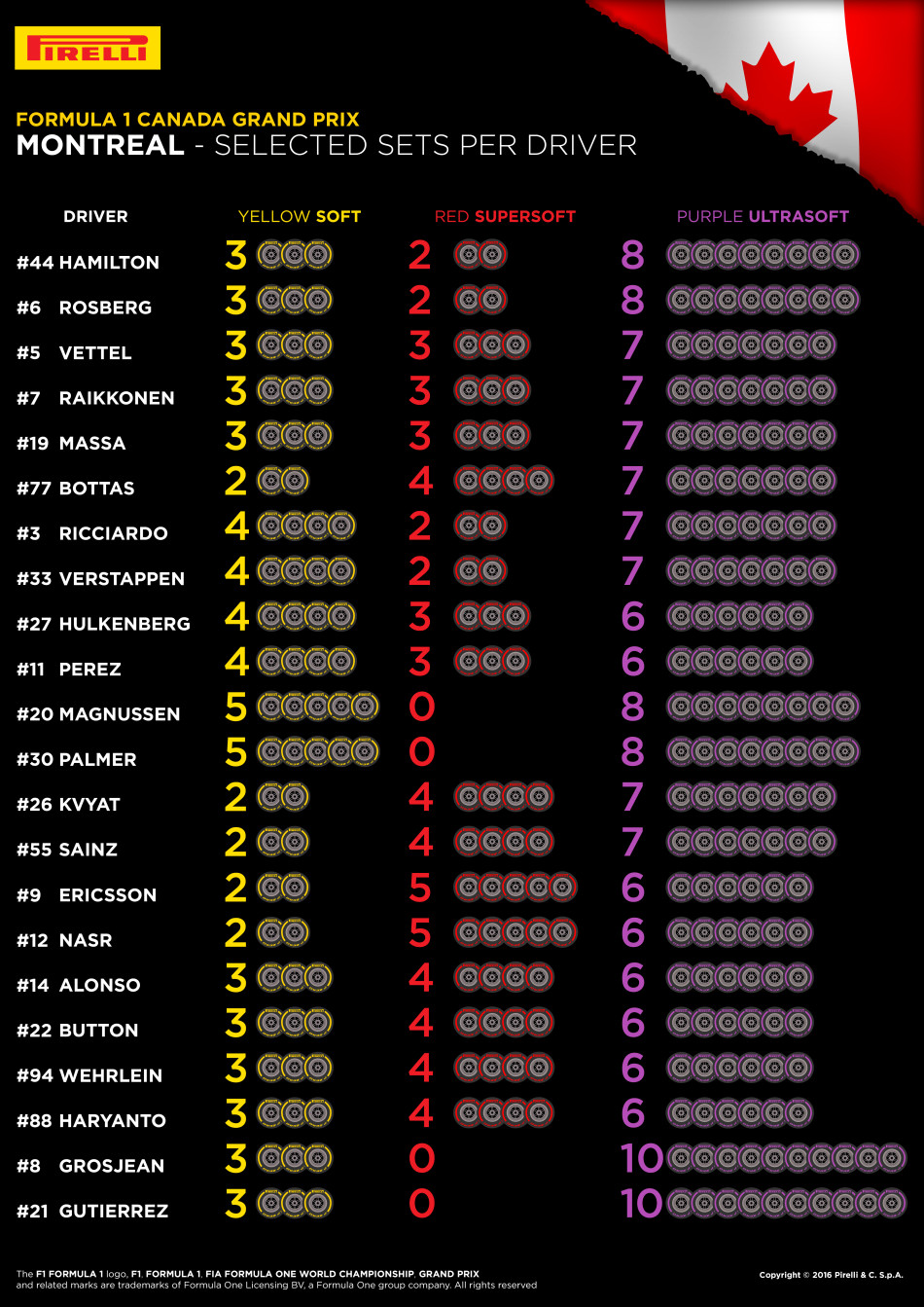 The FIA has communicated to Pirelli each team’s tyre choices for the forthcoming Canada Grand Prix.