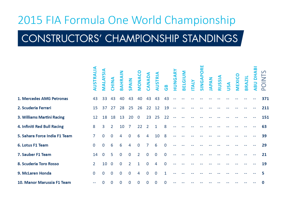 2015 Hungarian grand prix race preview Constructors standings