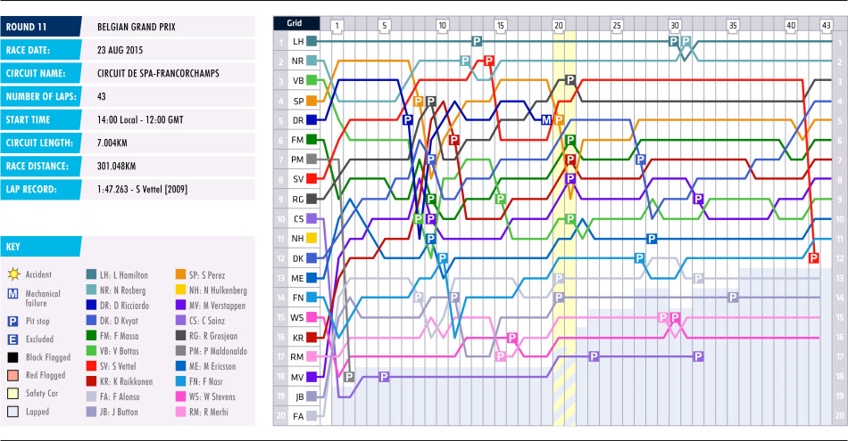 2015 Belgian Grand Prix - Lap Chart