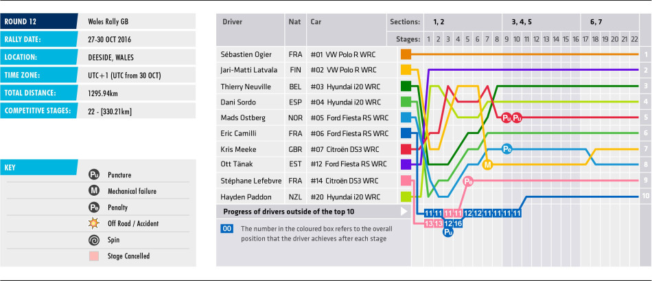 2016 Wales Rally GB - Stage Chart