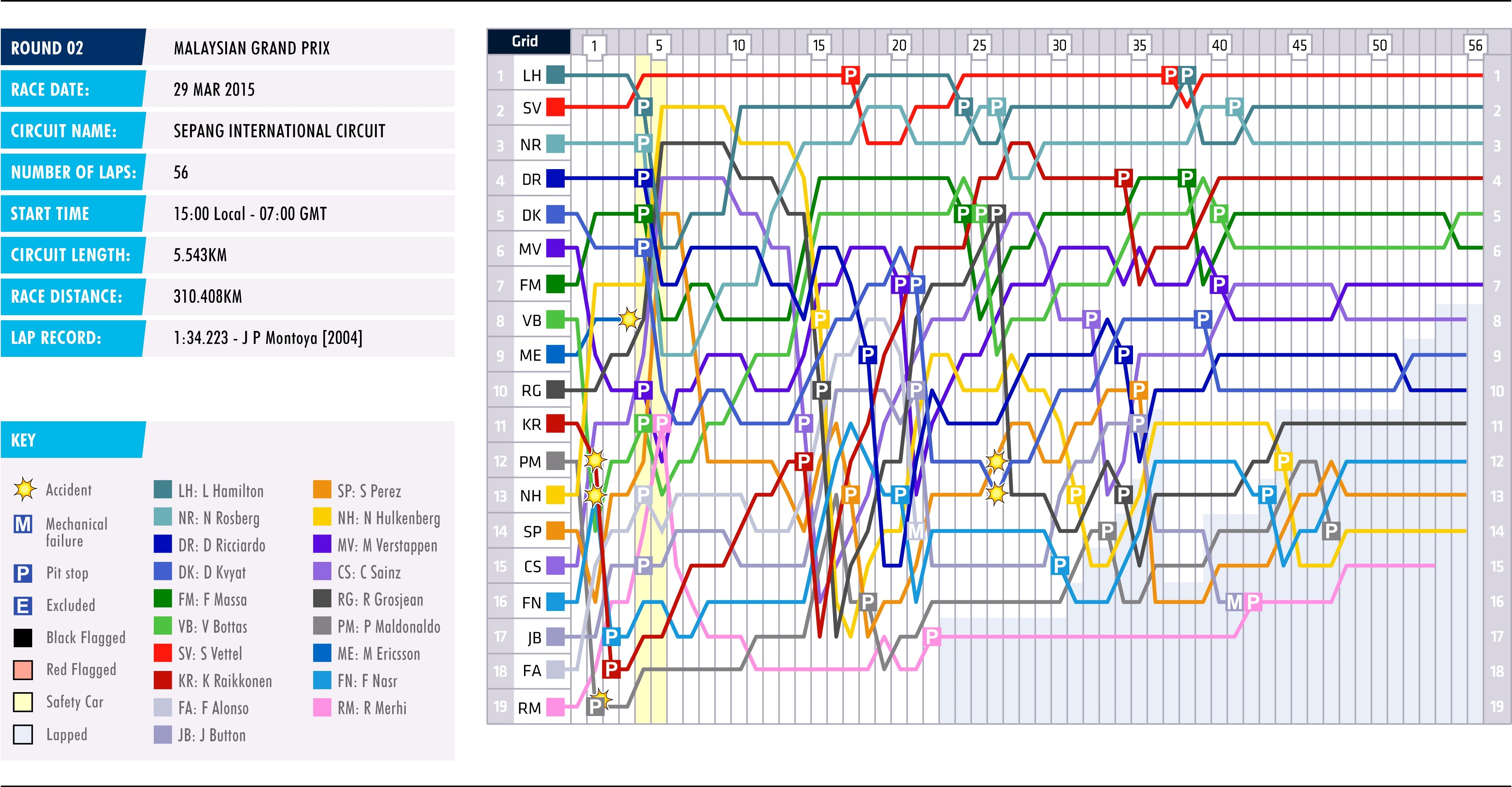 2015 Malaysian Grand Prix Lap Chart