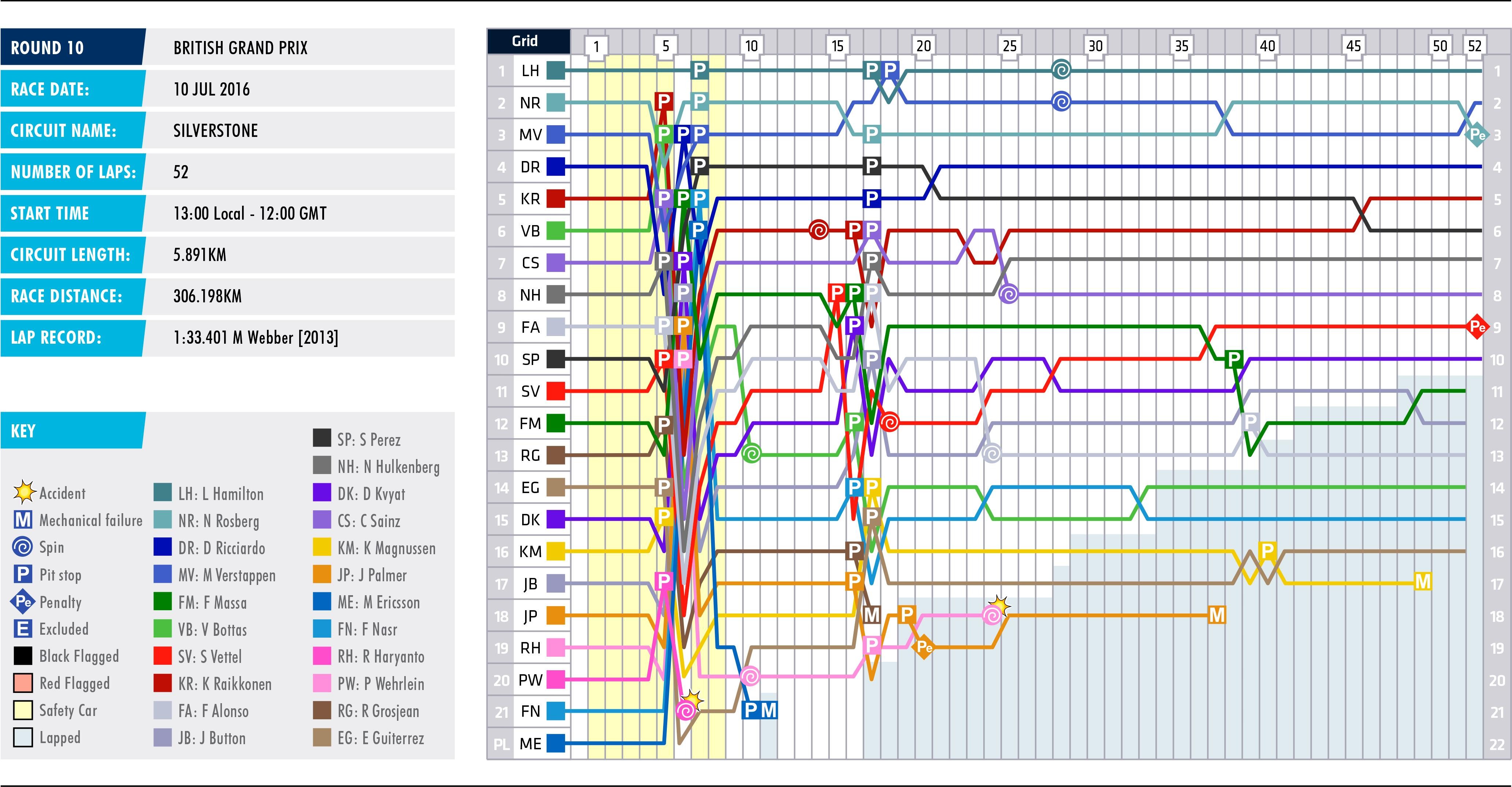 2016 British Grand Prix - Lap Chart