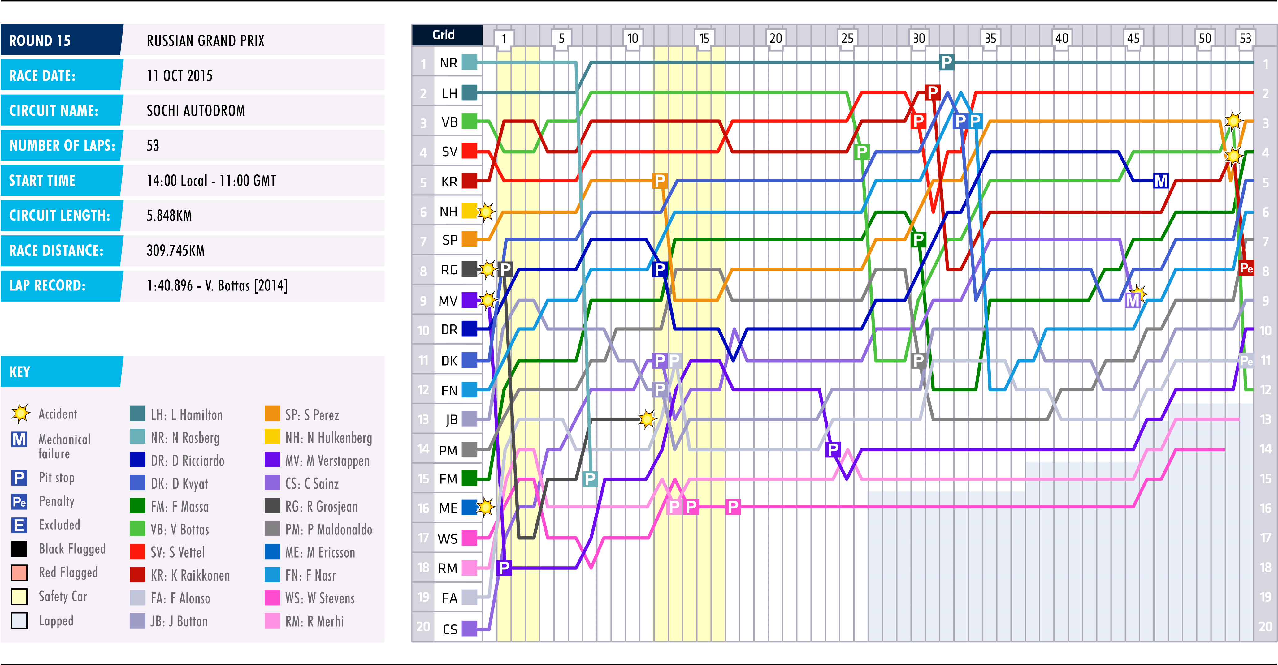 2015 Russian Grand Prix - Lap Chart