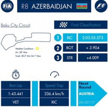 #F1 Here are the main stats after the #AzerbaijanGP won by @danielricciardo and @redbullracing #BakuGP #Baku #Motorsport #Racing #Formula1