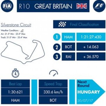 #F1 - Check out the main datas of #Britishgp won by @lewishamilton (@mercedesamgf1) #Motorsport #Racing #Silverstone