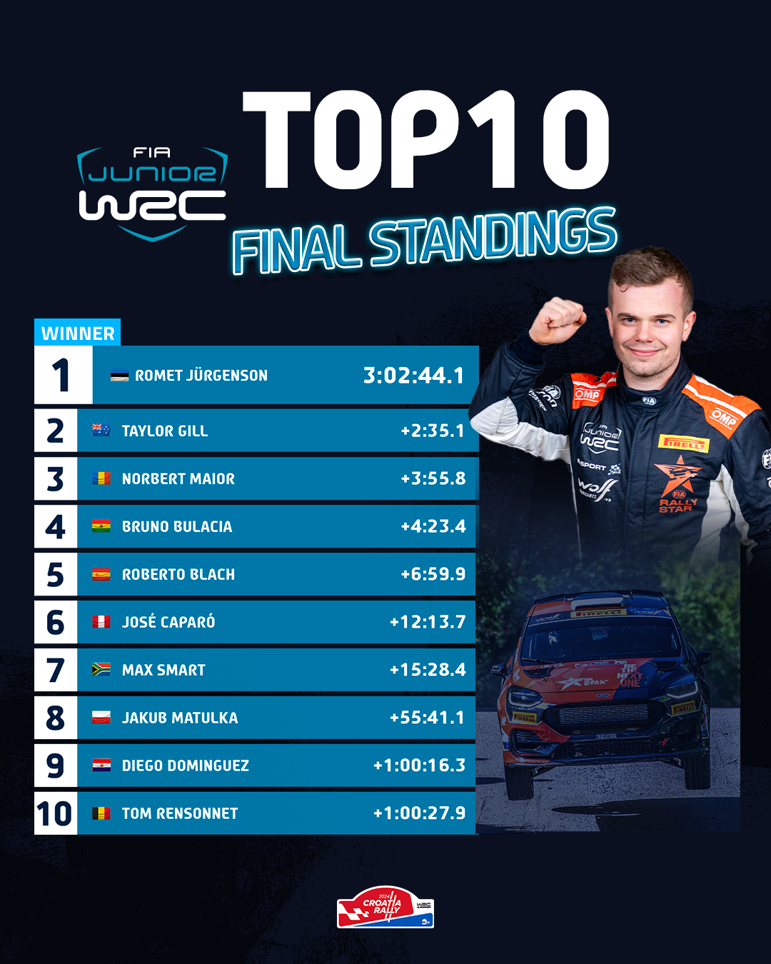 WRC – Jürgenson wins in Croatia to go top of the Junior WRC standings ...