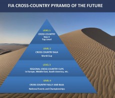 FIA Cross-Country Pyramid of the Future