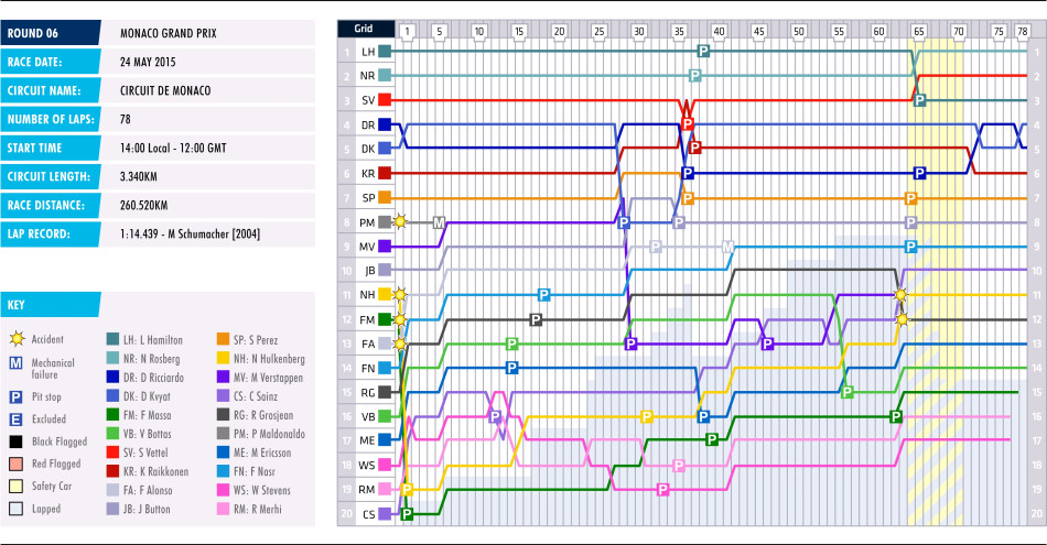 2015 Monaco Grand Prix Lap Chart
