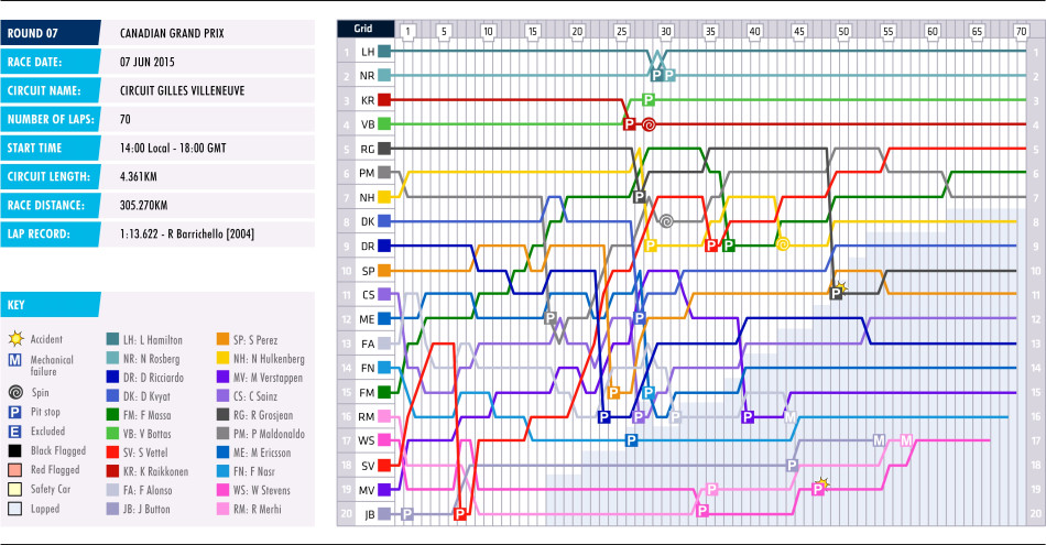 2015 Canadian Grand Prix - Lap Chart 2015 Canadian Grand Prix - Lap Chart