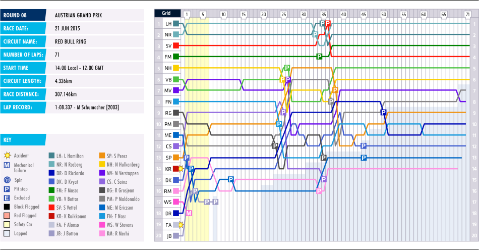 2015 Austrian Grand Prix - Lap Chart