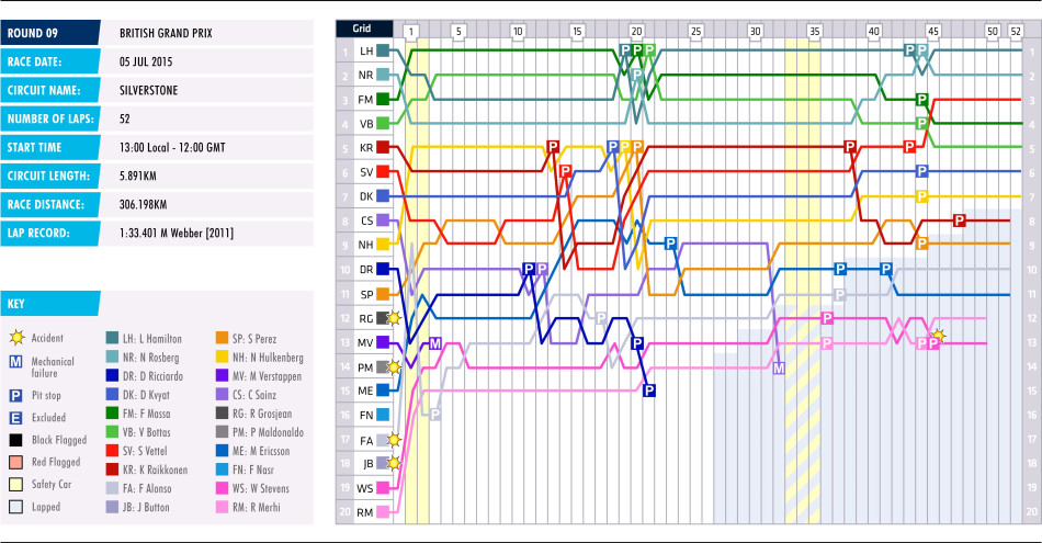 2015 British Grand Prix - Lap Chart 2015 British Grand Prix - Lap Chart