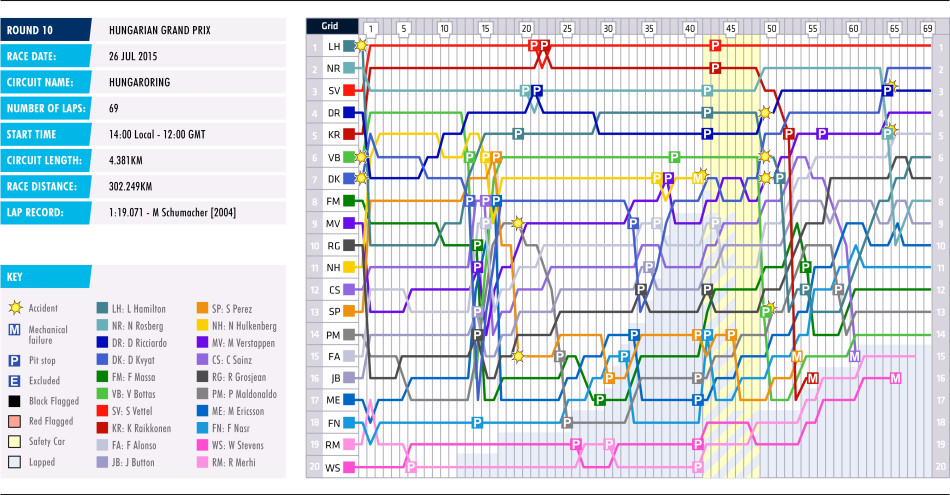 2015 Hungarian Grand Prix - Lap Chart