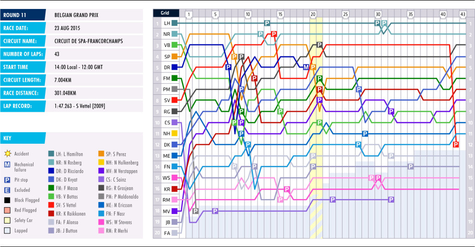 2015 Belgian Grand Prix - Lap Chart 2015 Belgian Grand Prix - Lap Chart