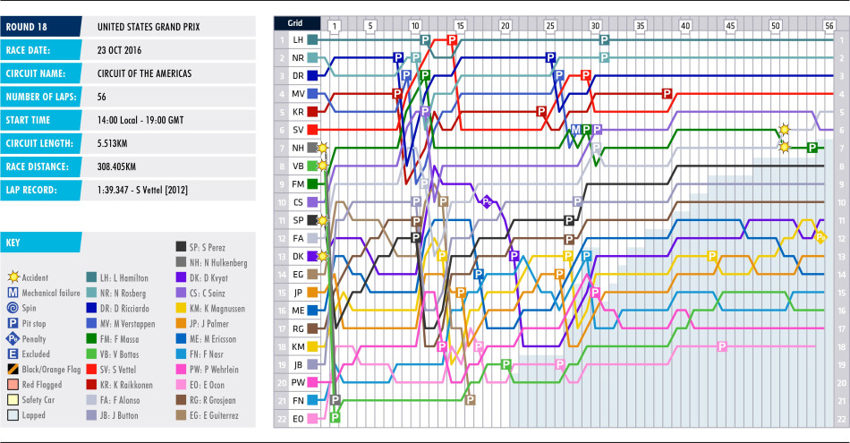 2016 United States Grand Prix - Lap Chart 2016 United States Grand Prix - Lap Chart
