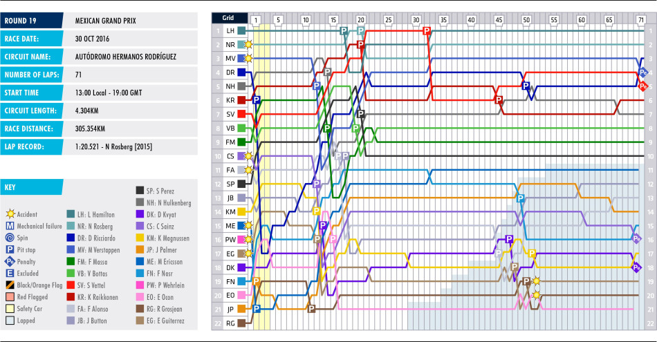 2016 Mexican Grand Prix - Lap Chart 2016 Mexican Grand Prix - Lap Chart