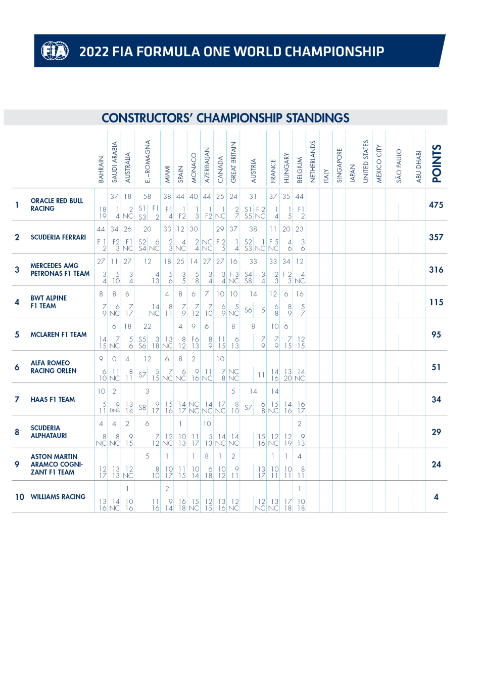 2022 F1 World Championship standings after the Dutch GP