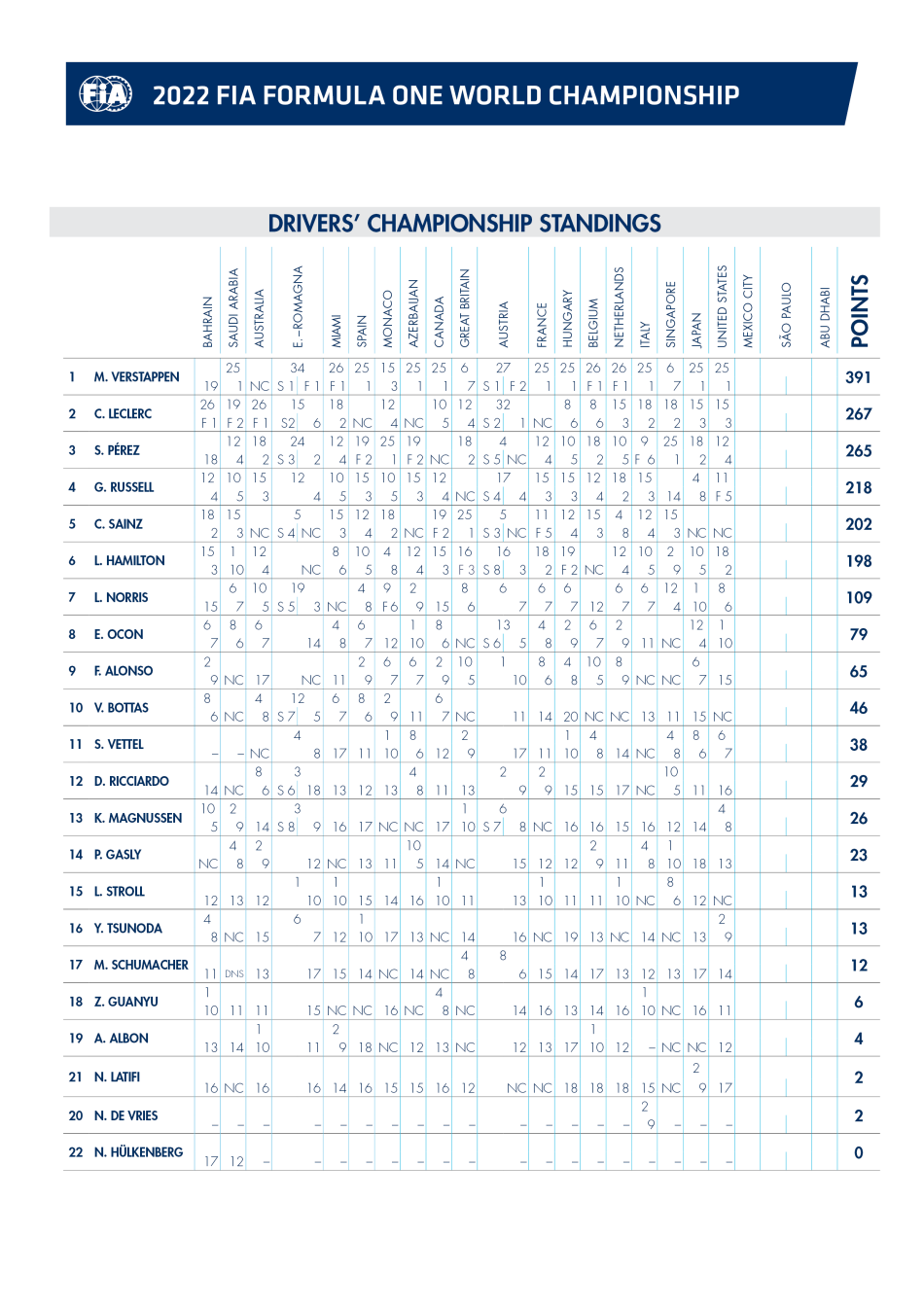 F1 World Championship points after the 2022 Mexican GP