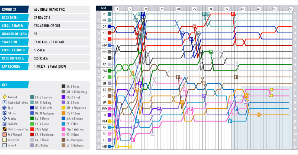 2016 Abu Dhabi Grand Prix - Lap Chart