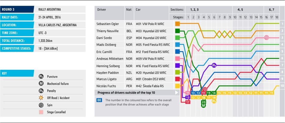 2016 Rally Argentina - Stage Chart