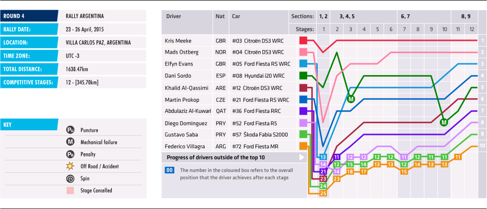 2015 Rally Argentina - Stage Chart