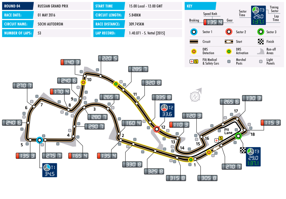 Circuit Russia F1 2016