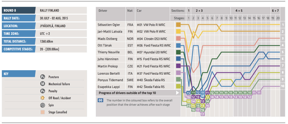 WRC Finland Stage Chart 2015