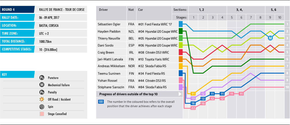 2017 Rallye de France - Stage Chart