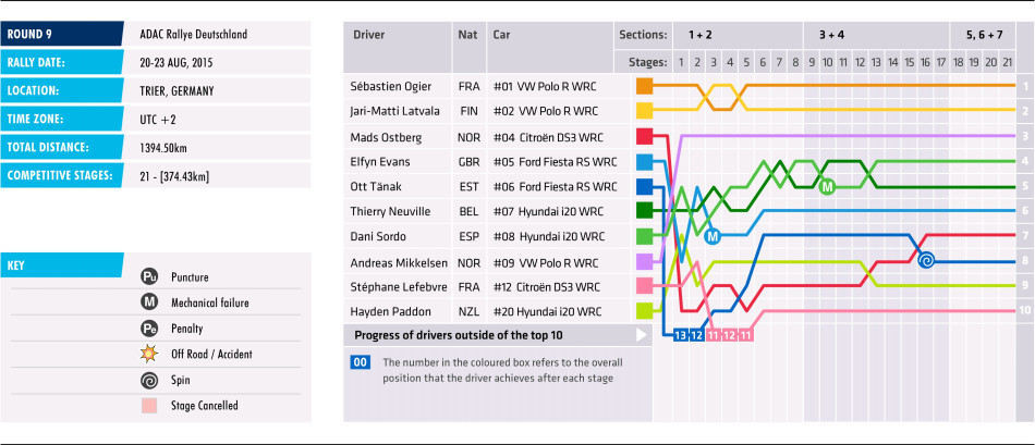 2015 Rally Deutschland - Stage Chart