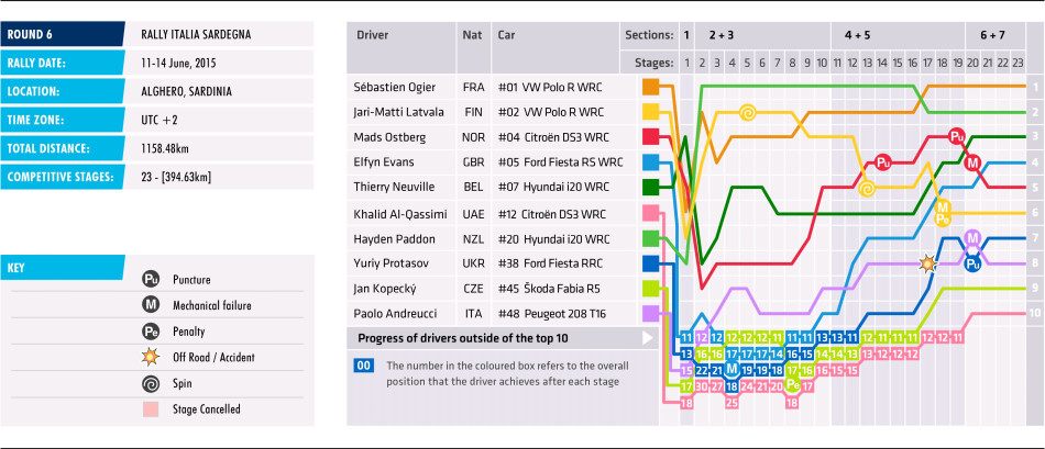 2015 Rally Italia Sardegna - Stage Chart