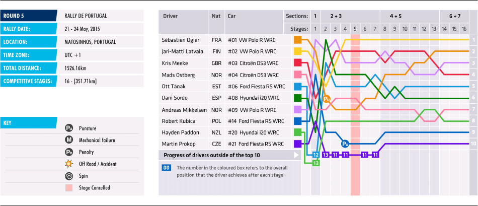 2015 Rally de Portugal - Stage Chart