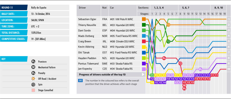 2016 Rally de Espana - Stage Chart