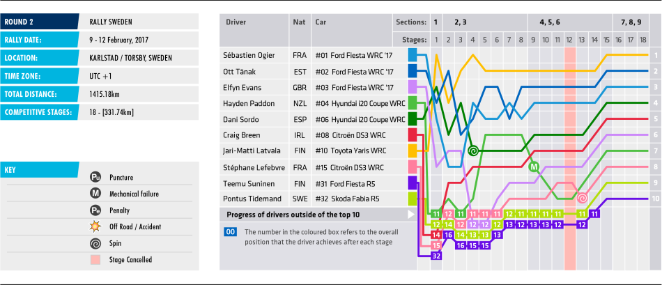 2017 Rally Sweden - Stage Chart