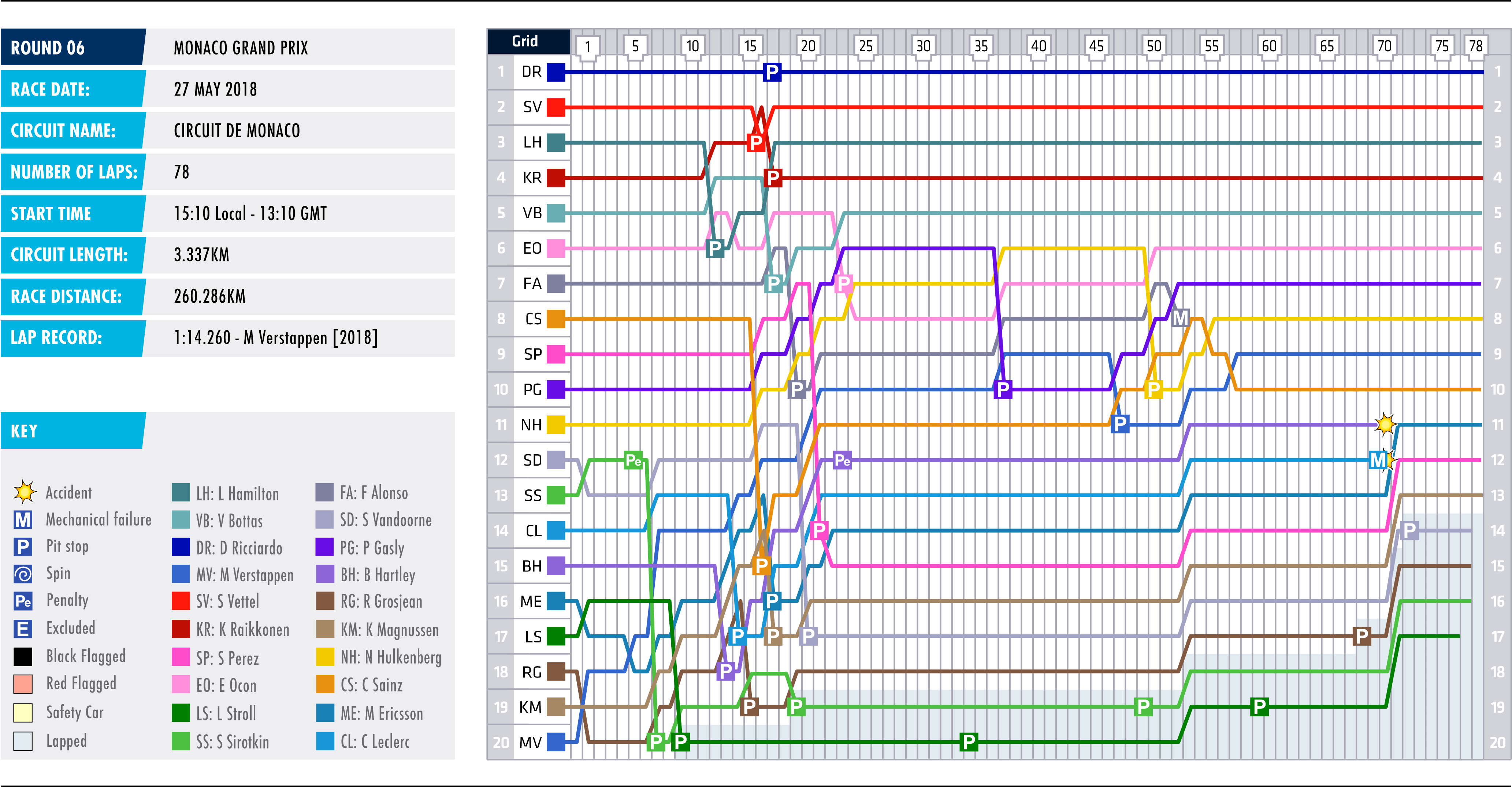 2018 Monaco Grand Prix - Lap Chart