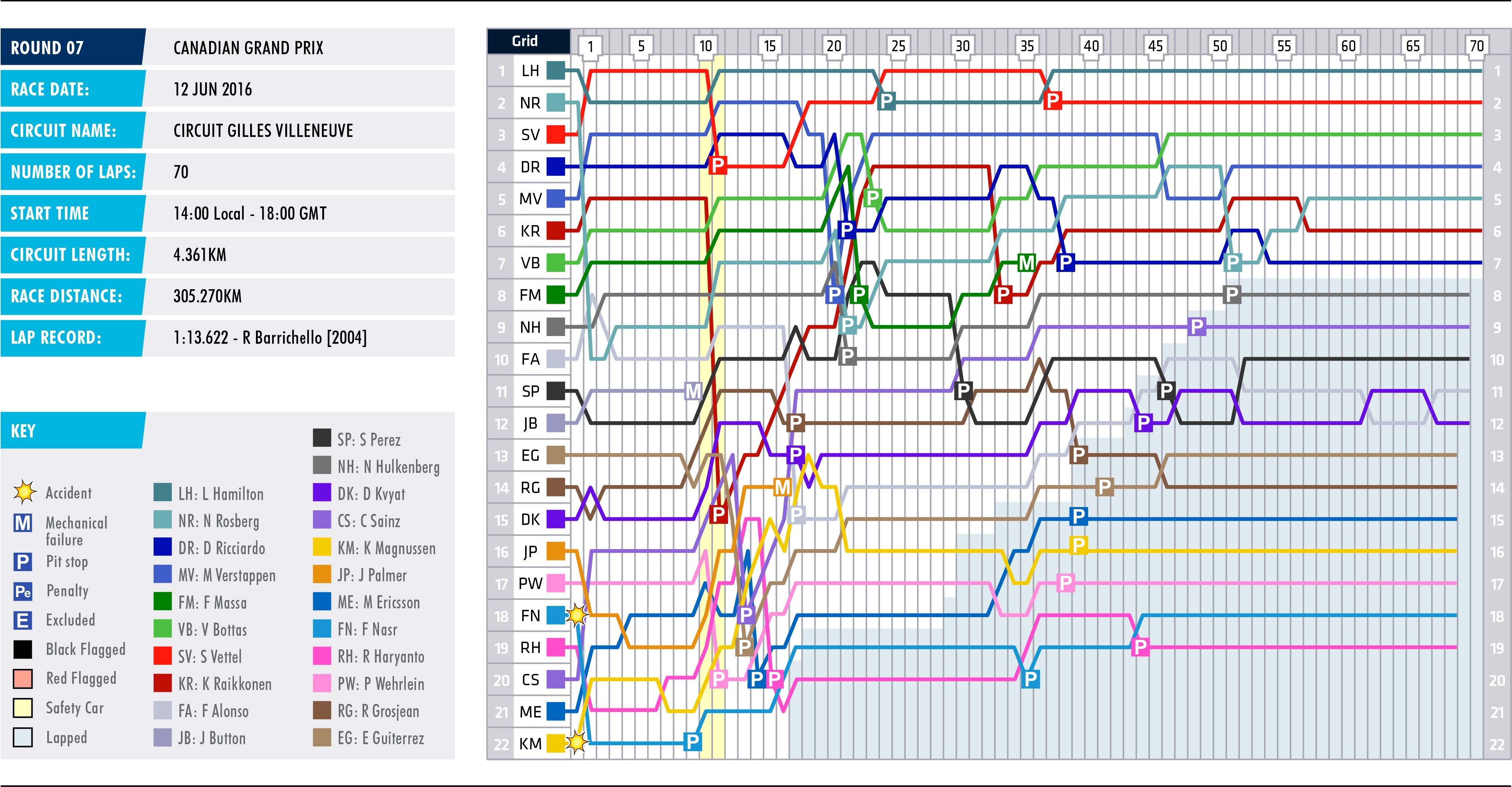 2016 Canadian Grand Prix - Lap Chart