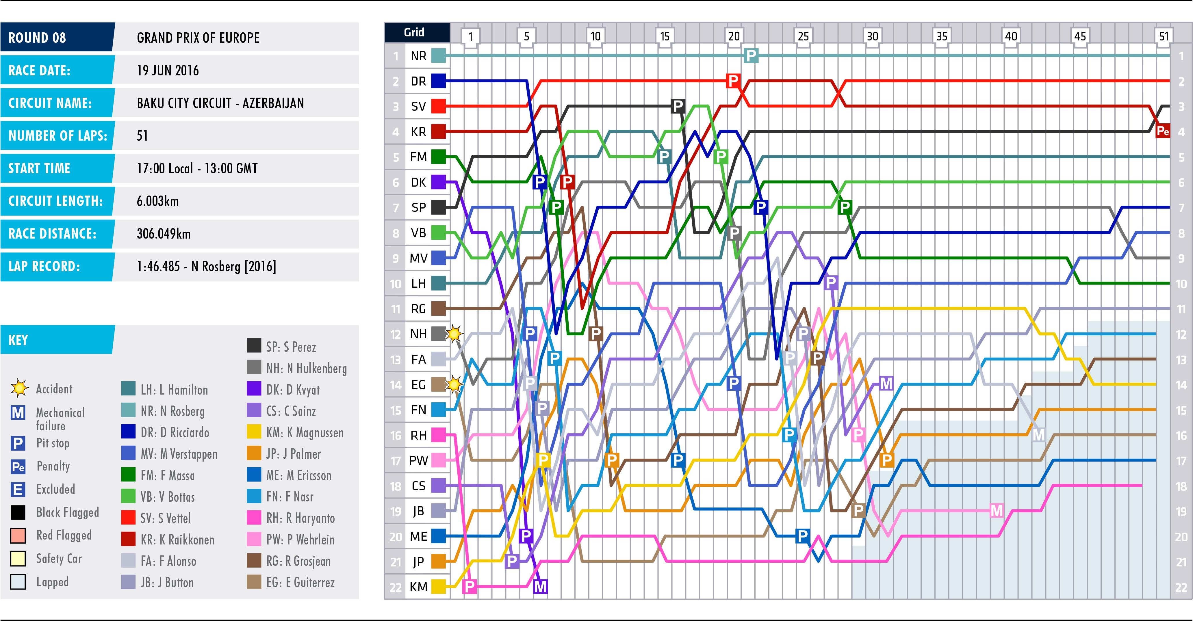 2016 Grand Prix of Europe - Lap Chart 2016 Grand Prix of Europe - Lap Chart