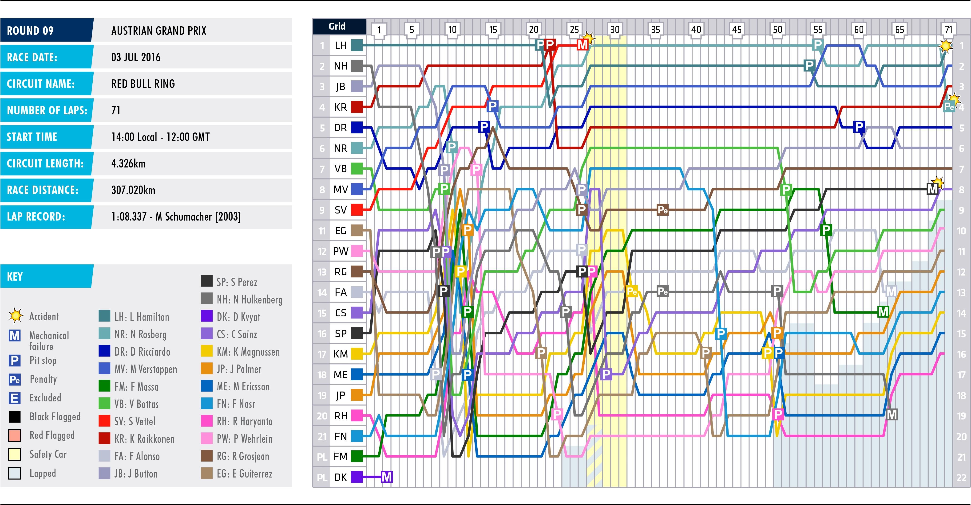 2016 Austrian Grand Prix - Lap Chart 2016 Austrian Grand Prix - Lap Chart