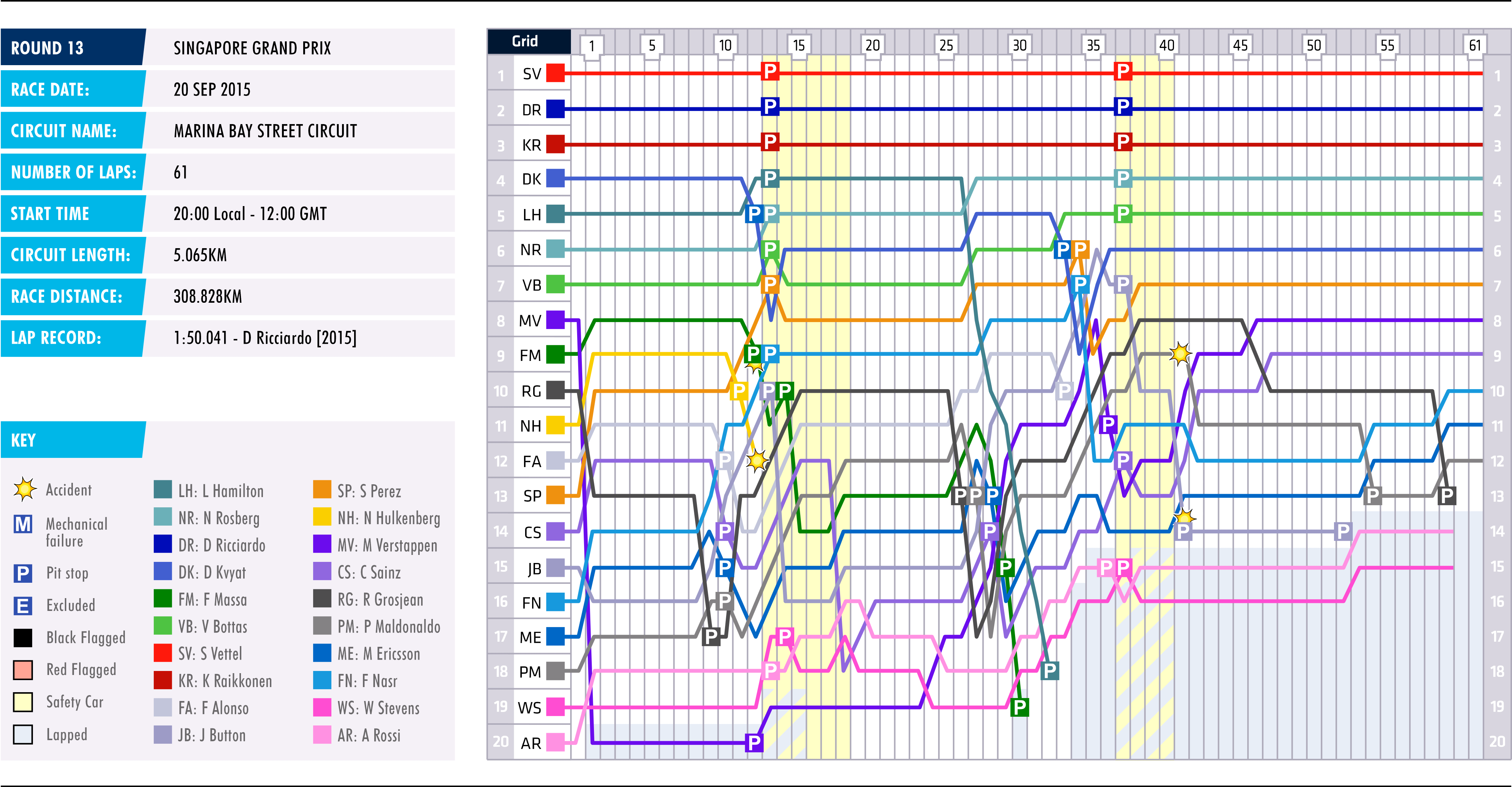 2015 Singapore Grand Prix - Lap Chart