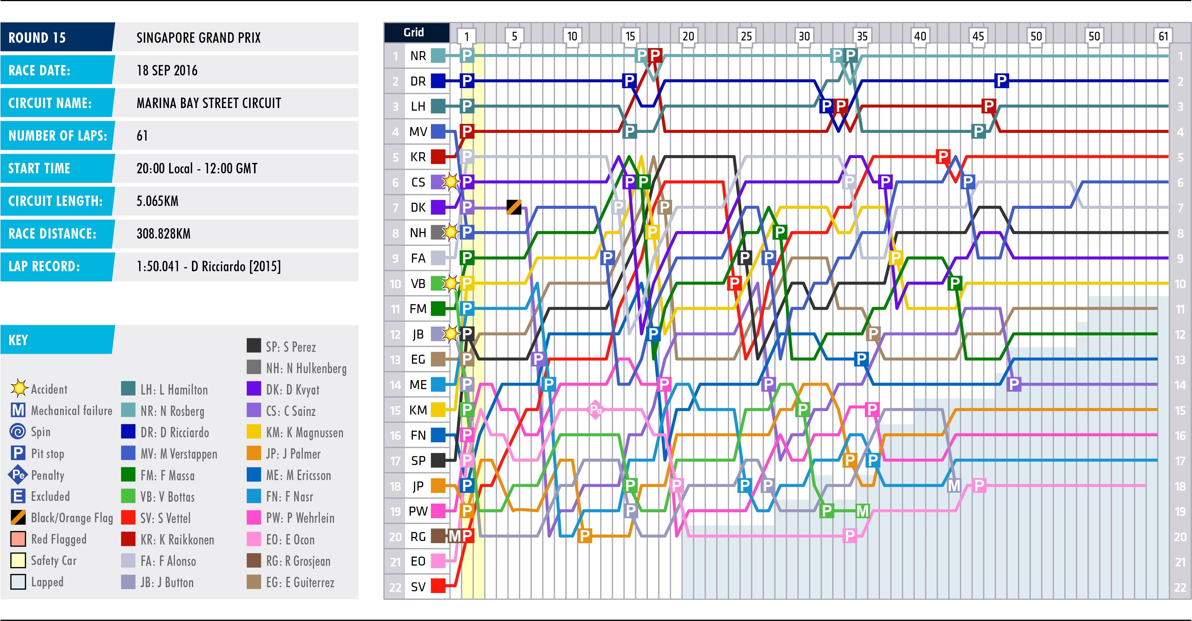 2016 Singapore Grand Prix - Lap Chart