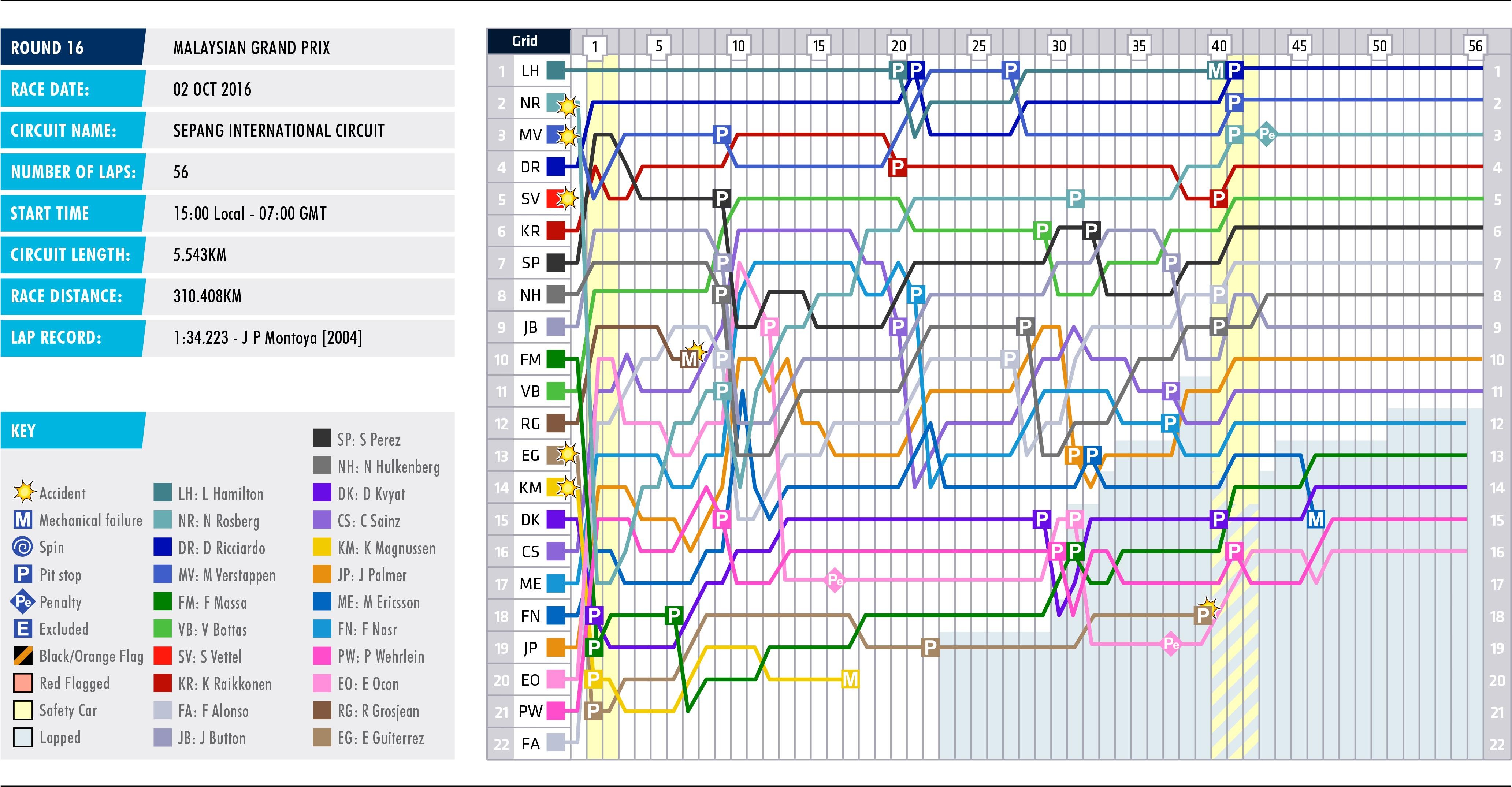 2016 Malaysian Grand Prix - Lap Chart 2016 Malaysian Grand Prix - Lap Chart