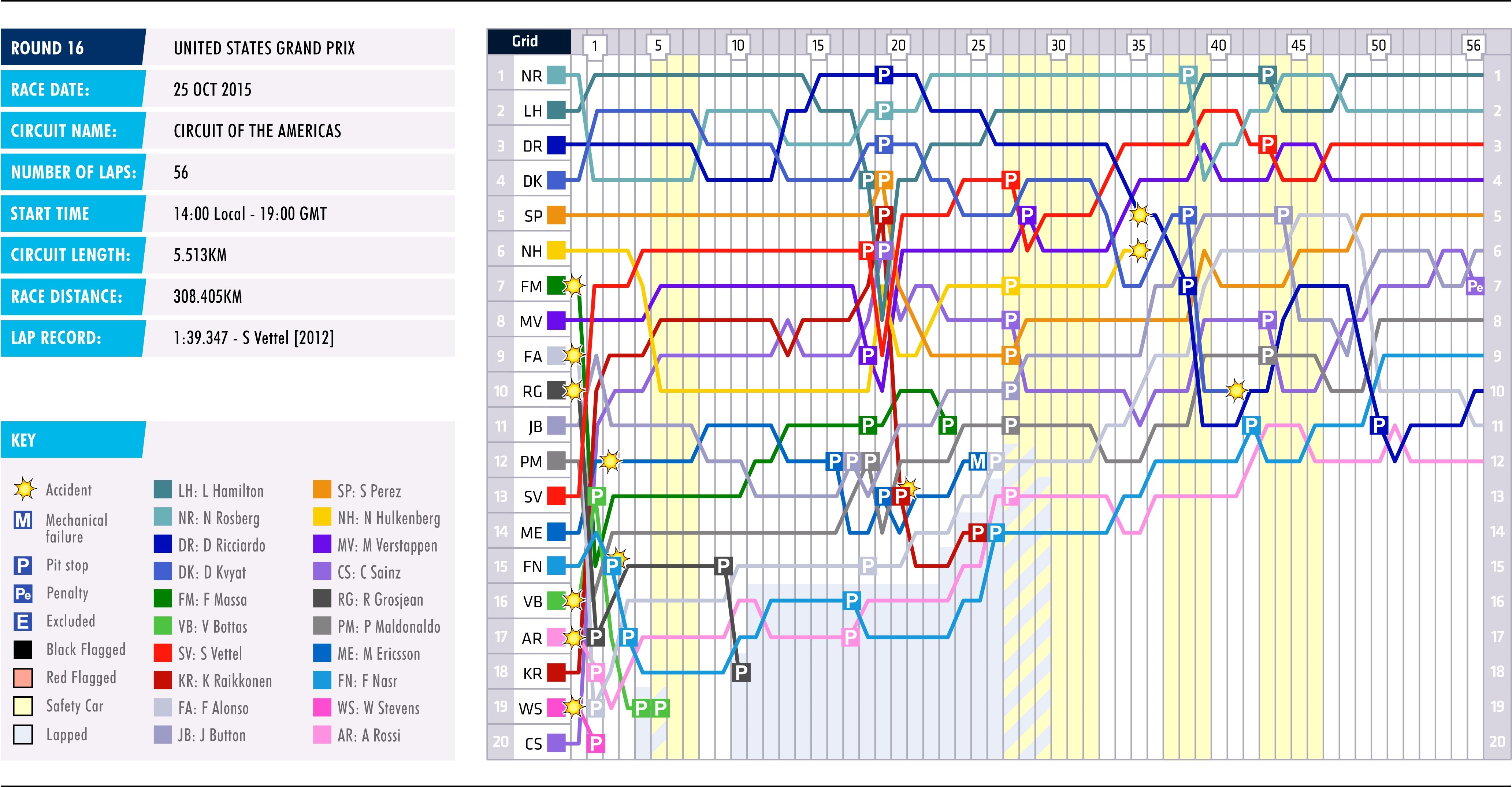 2015 United States Grand Prix - Lap Chart