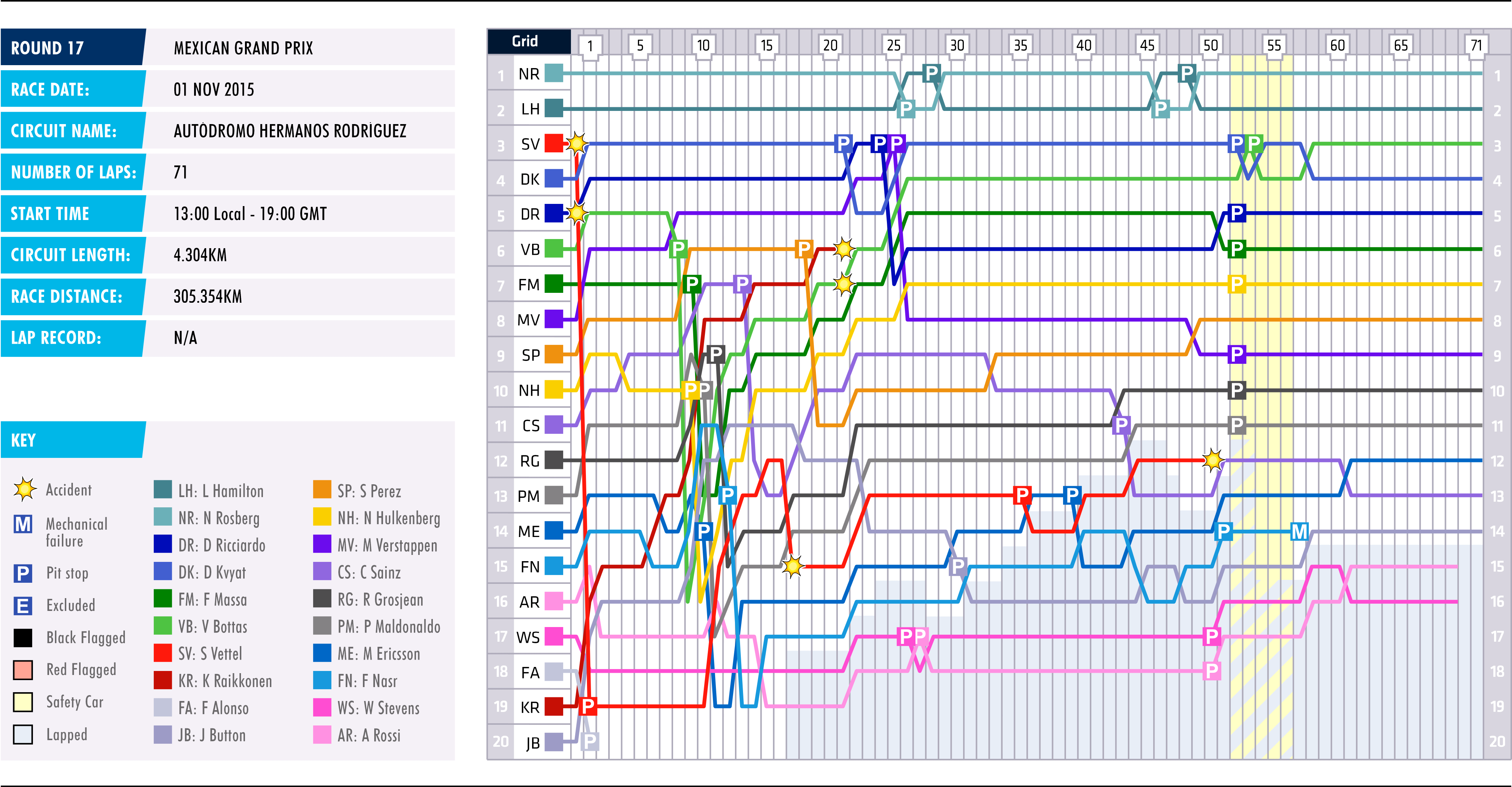 2015 Mexican Grand Prix - Lap Chart