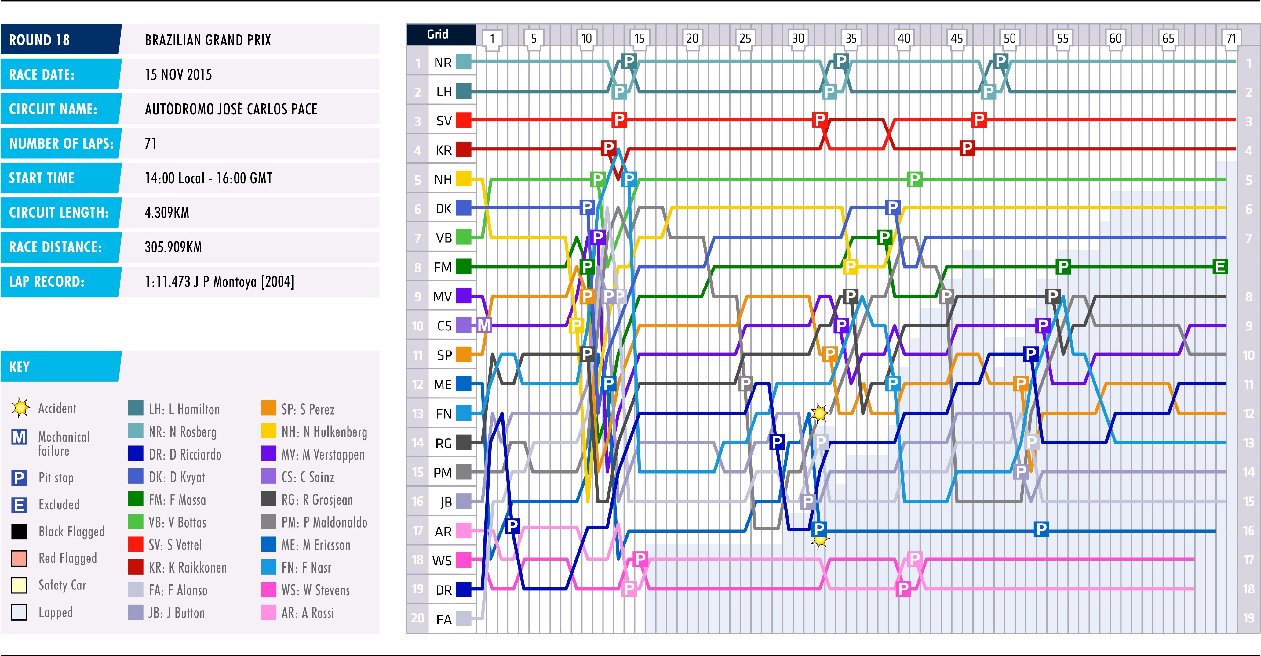 2015 Brazilian Grand Prix - Lap Chart 2015 Brazilian Grand Prix - Lap Chart