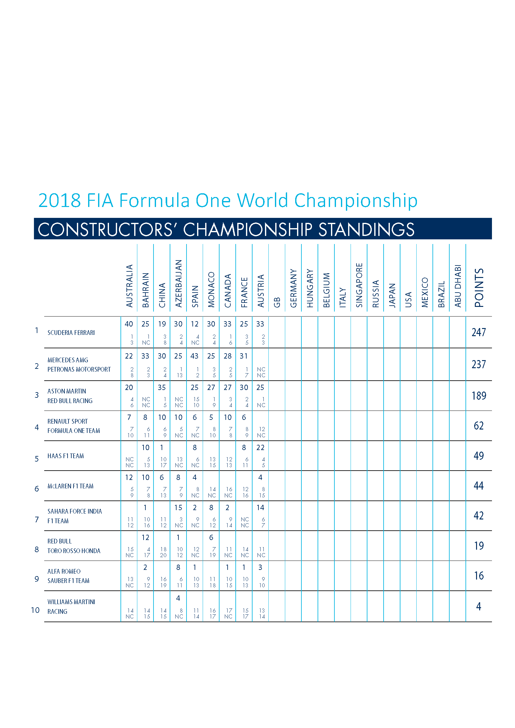 Race Preview British GP 2018 Constructors Championship Standings