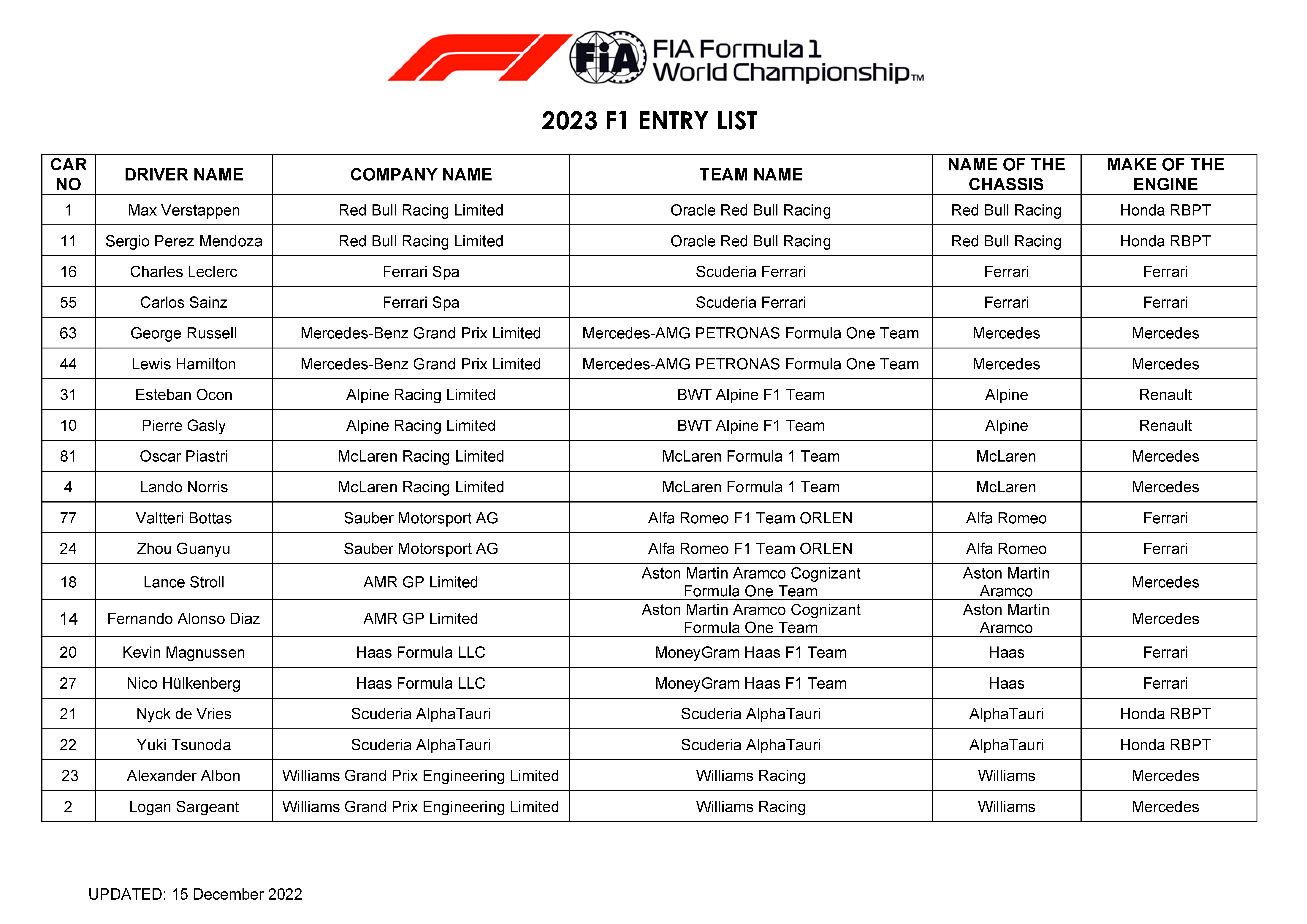 Lista startowa na sezon 2023 Formuły 1, numery kierowców F1
