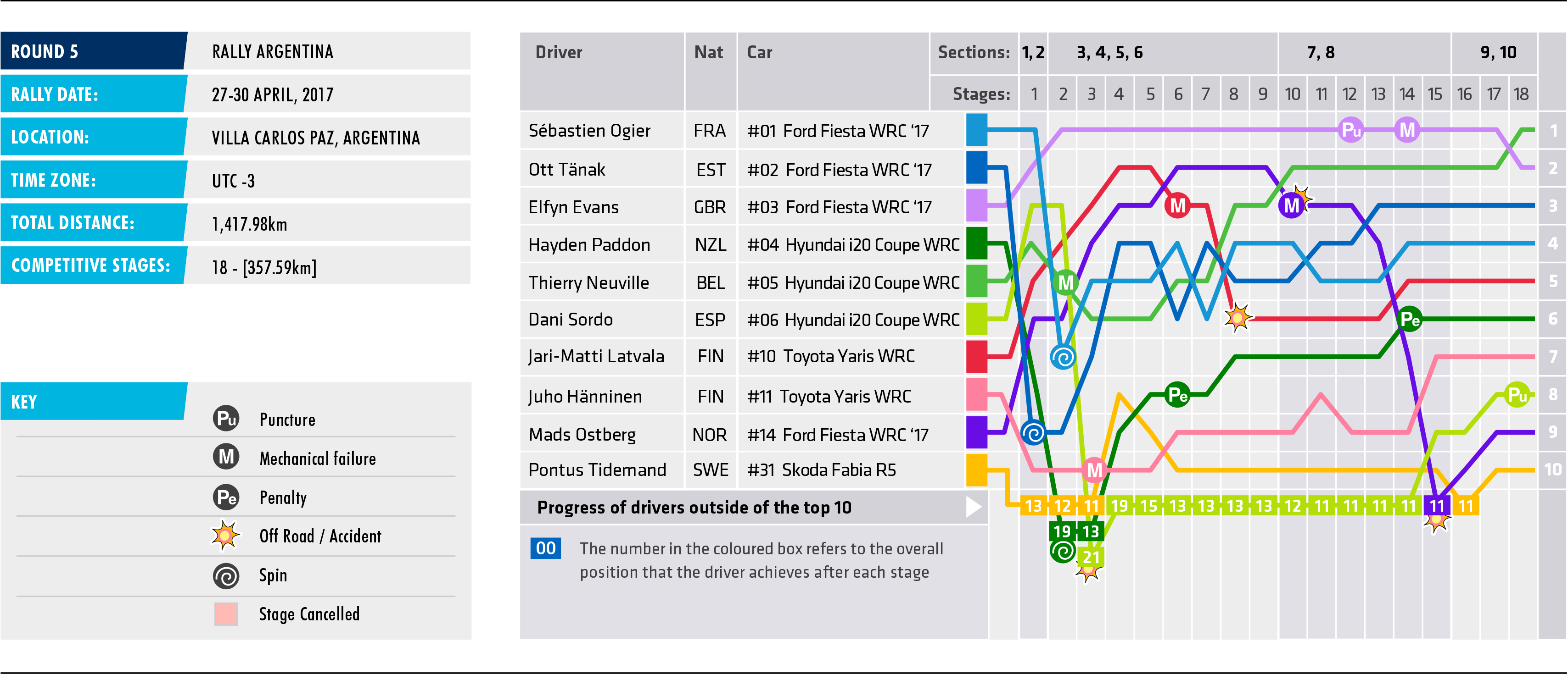 2017 Rally Argentina - Stage Chart