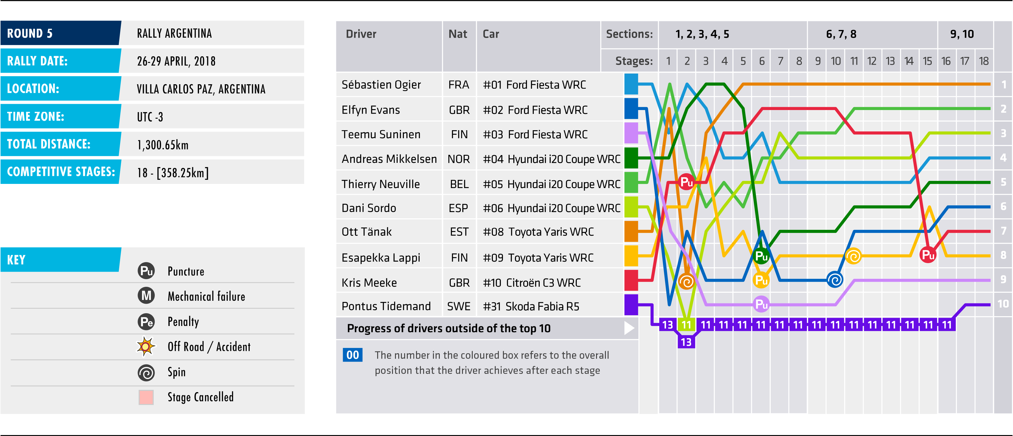 2018 Rally Argentina - Stage Map