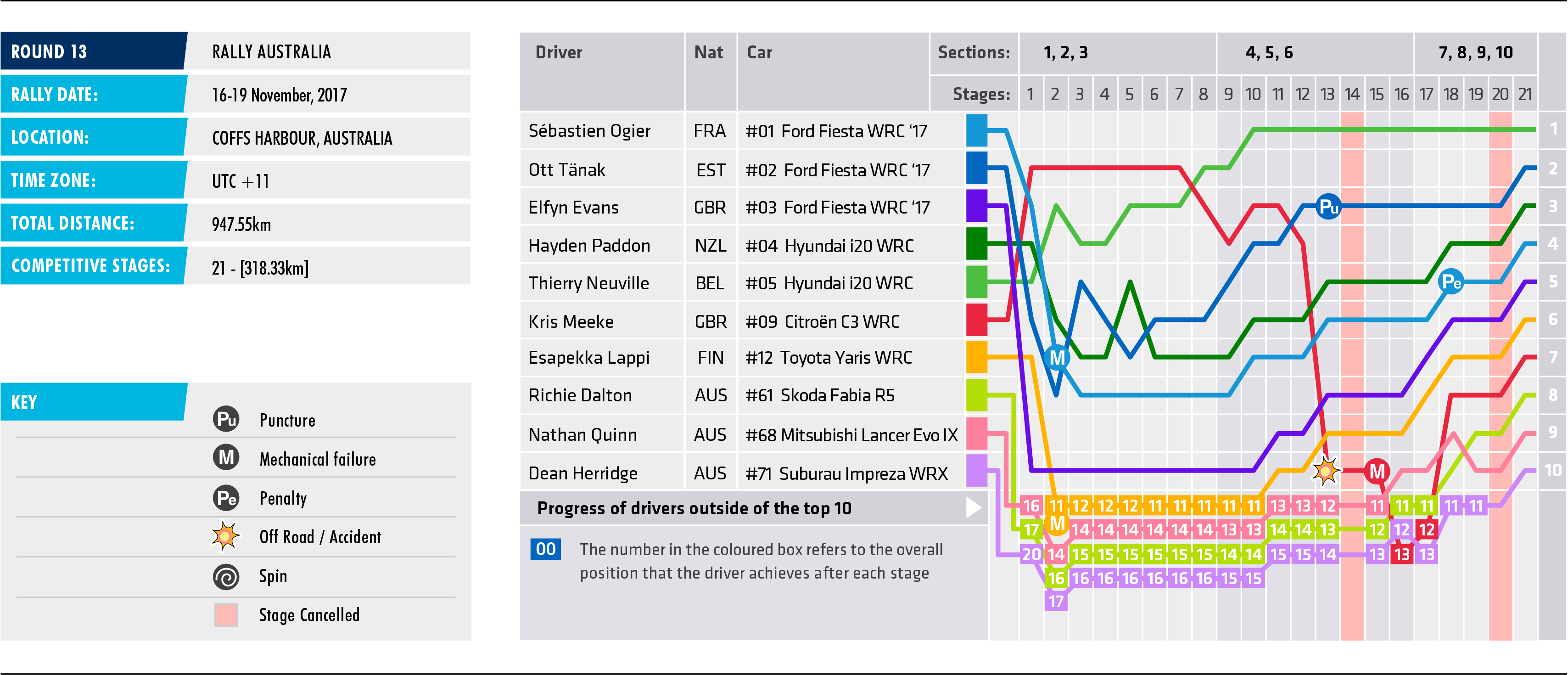 2017 Rally Australia - Stage Chart