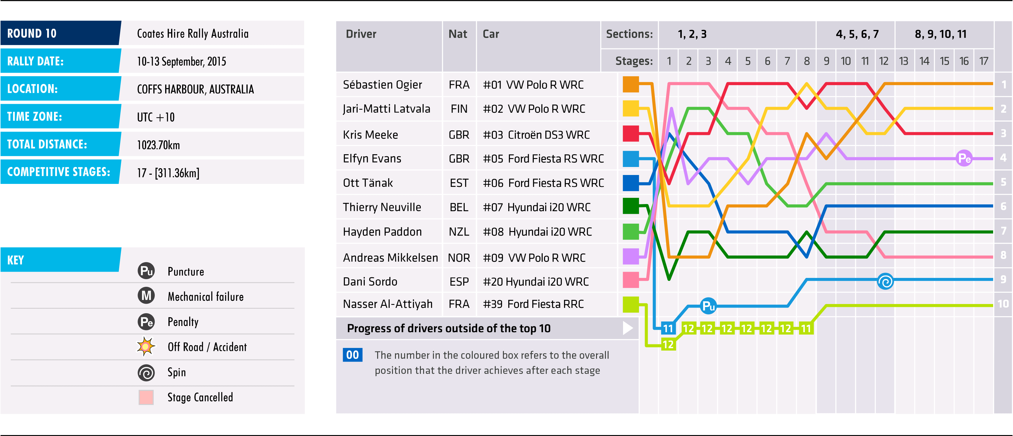 2015 Rally Australia - Stage Chart